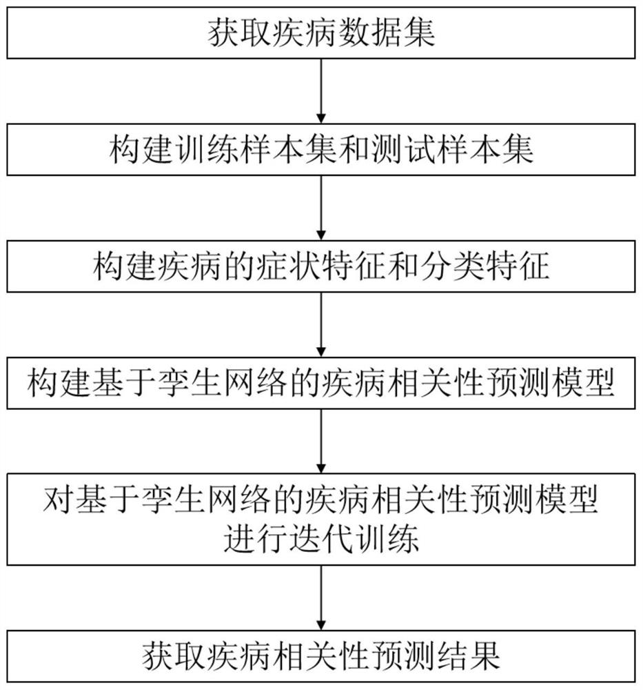 Disease correlation prediction method based on twin network