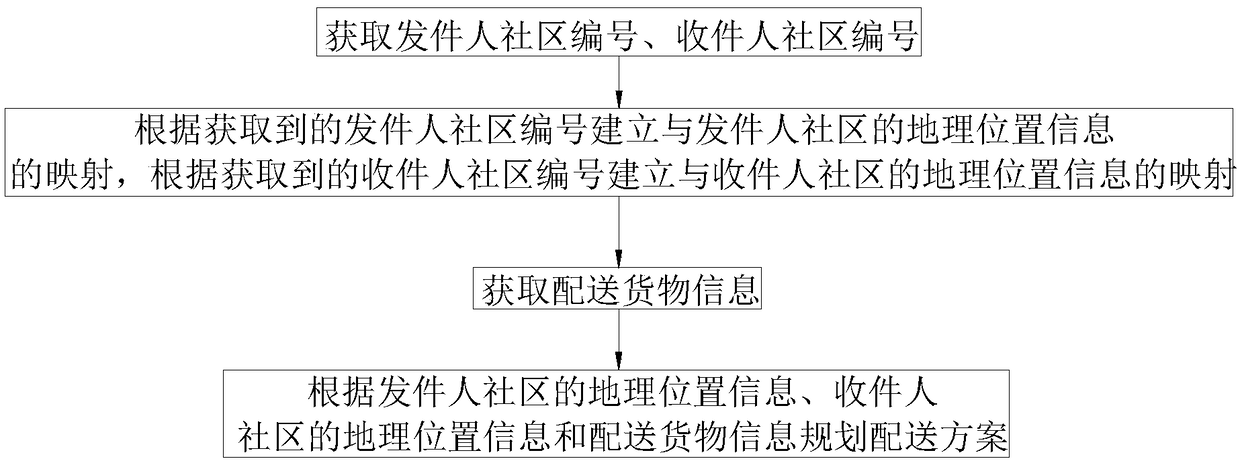 Unmanned aerial vehicle logistics community take-off and landing point coding method