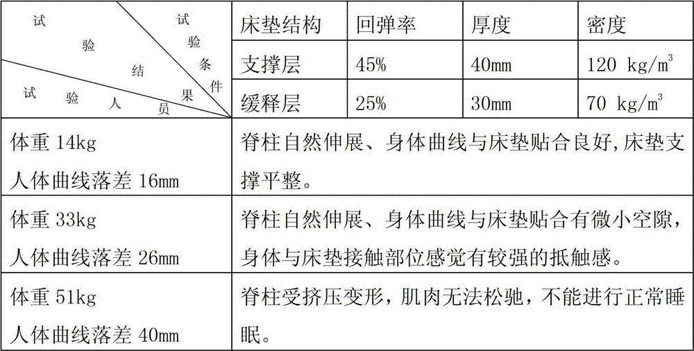 Manufacturing method of human engineering mattress