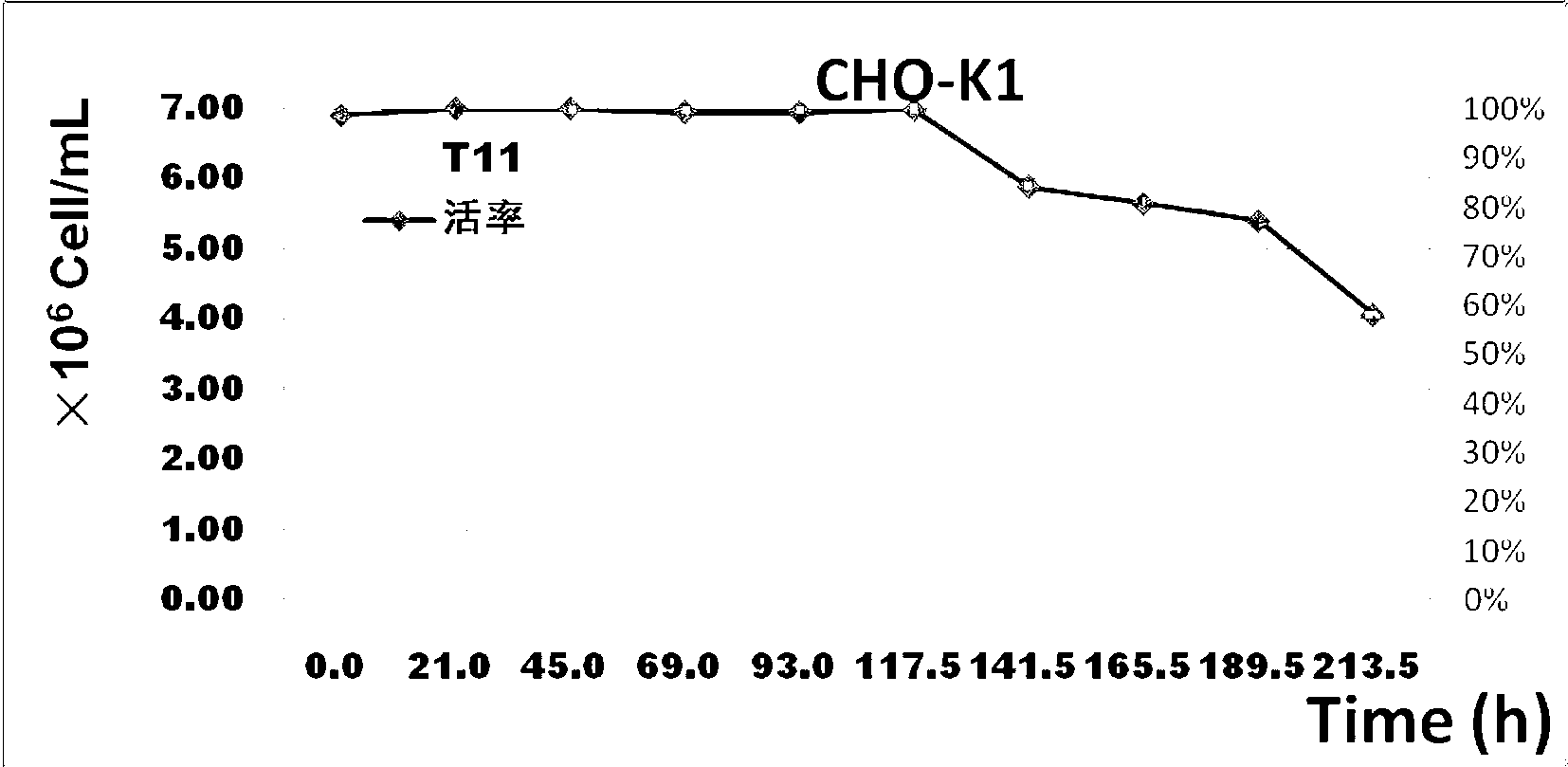 Serum-free and protein-free all-chemical-component-definition culture medium for supporting CHO high-density suspension growth