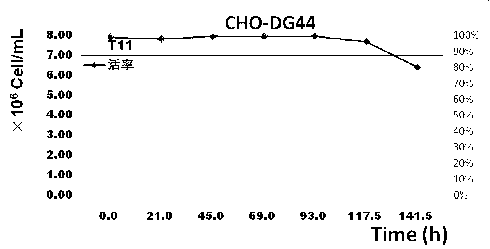 Serum-free and protein-free all-chemical-component-definition culture medium for supporting CHO high-density suspension growth