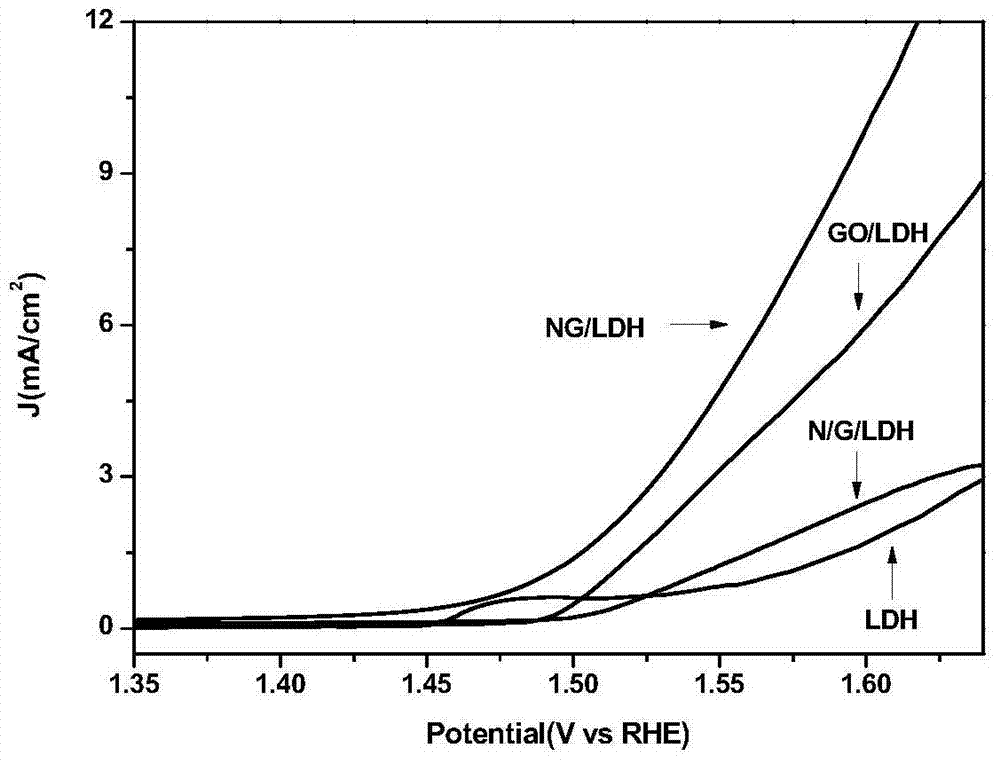 Nitrogen-doped graphene/nickel-iron hydrotalcite bifunctional oxygen catalyst and its preparation method and application