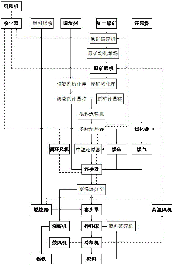 Facility and method for ferronickel production through coal-based powder state reduction of red soil nickel ores