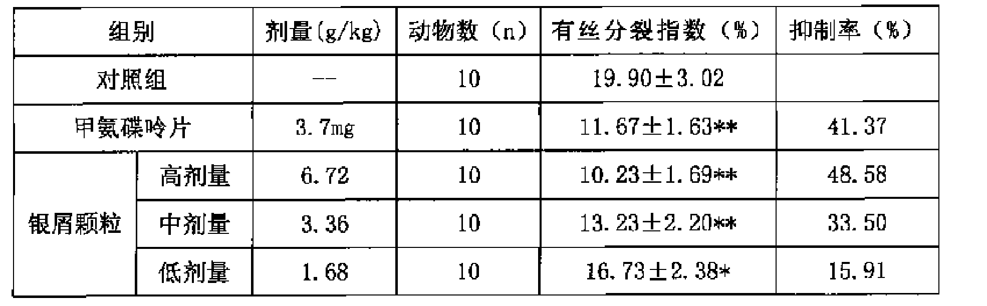 Medicinal composition for treating psoriasis as well as preparation method and quality detection method