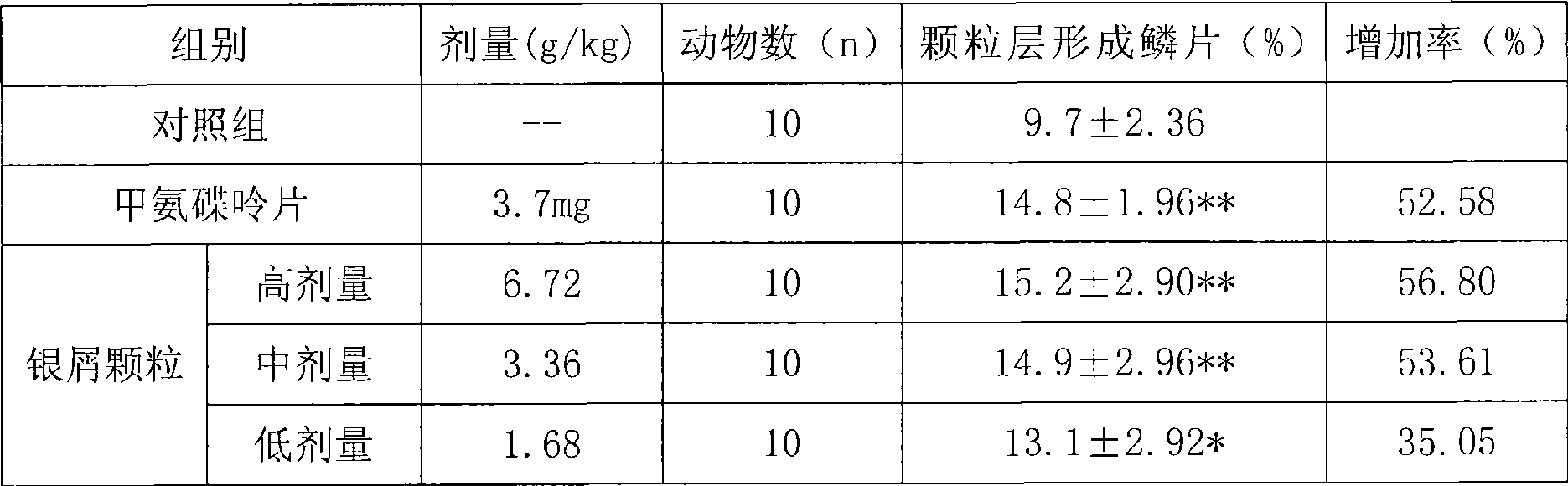 Medicinal composition for treating psoriasis as well as preparation method and quality detection method