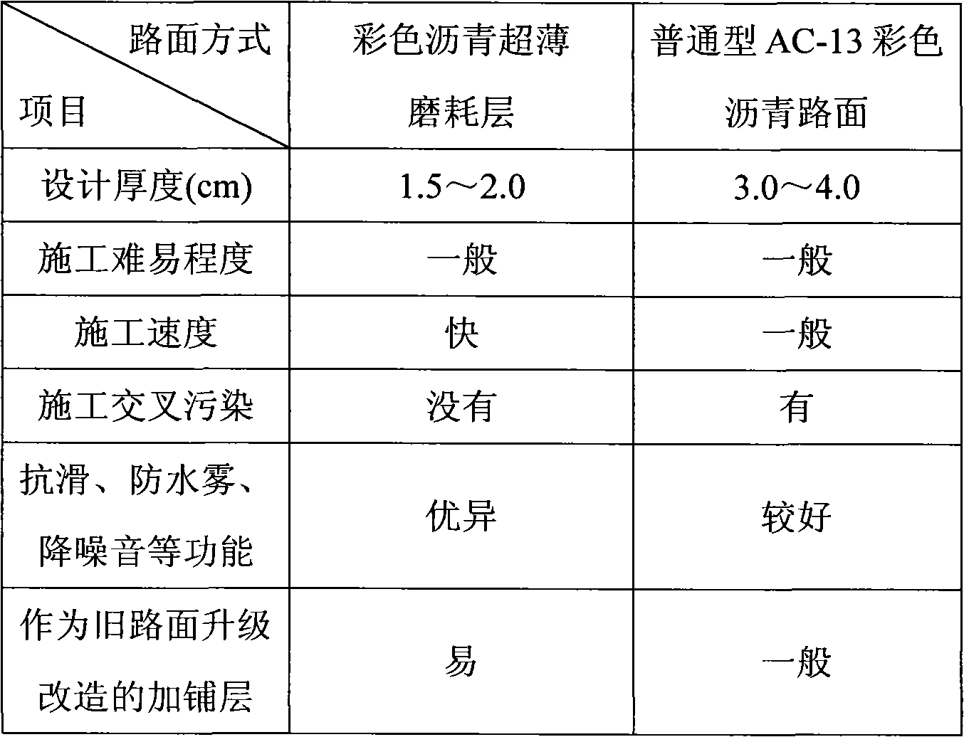 Color asphalt ultrathin wearing layer and preparation method thereof