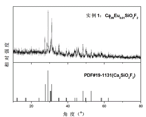 Mixed-valence-state europium (Eu) ion doped single-matrix color-adjustable fluorescent powder and preparation method thereof