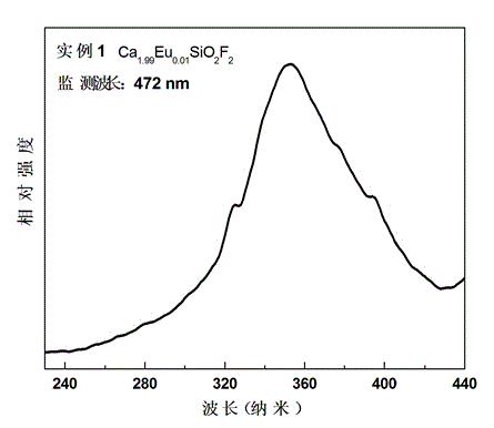 Mixed-valence-state europium (Eu) ion doped single-matrix color-adjustable fluorescent powder and preparation method thereof