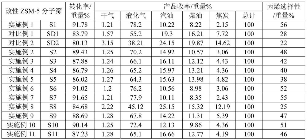 Modified ZSM-5 molecular sieve, and preparation method and application thereof