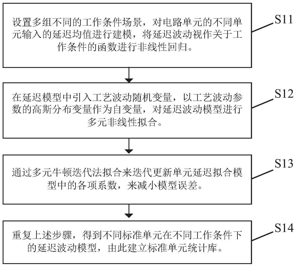 Standard cell library construction method based on quadratic fitting model