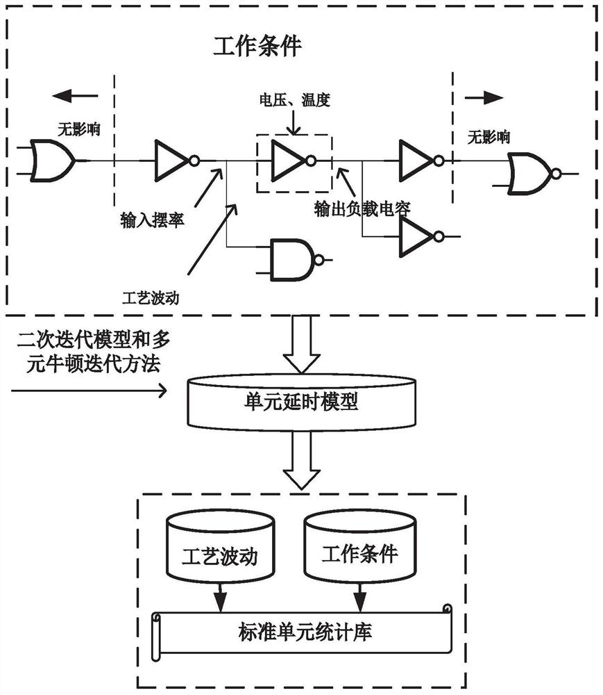 Standard cell library construction method based on quadratic fitting model