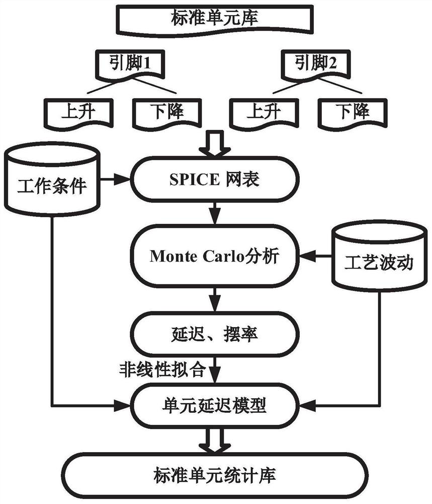 Standard cell library construction method based on quadratic fitting model