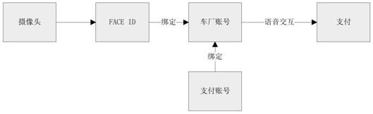 Automobile online payment system and method