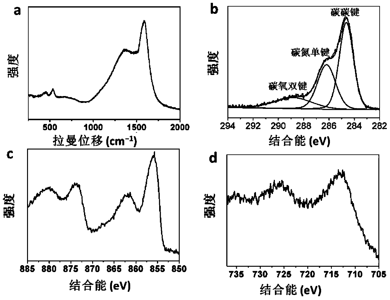 Method for preparing nitrogen-doped carbon nano array-ferronickel hydrotalcite oxygen evolution electrode