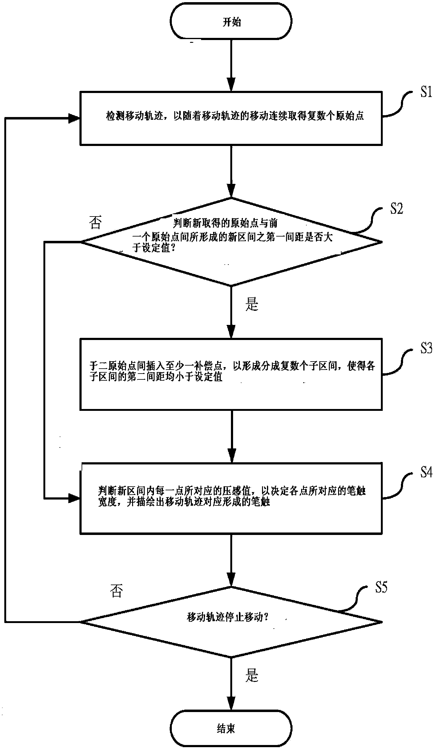 Brush stroke display method