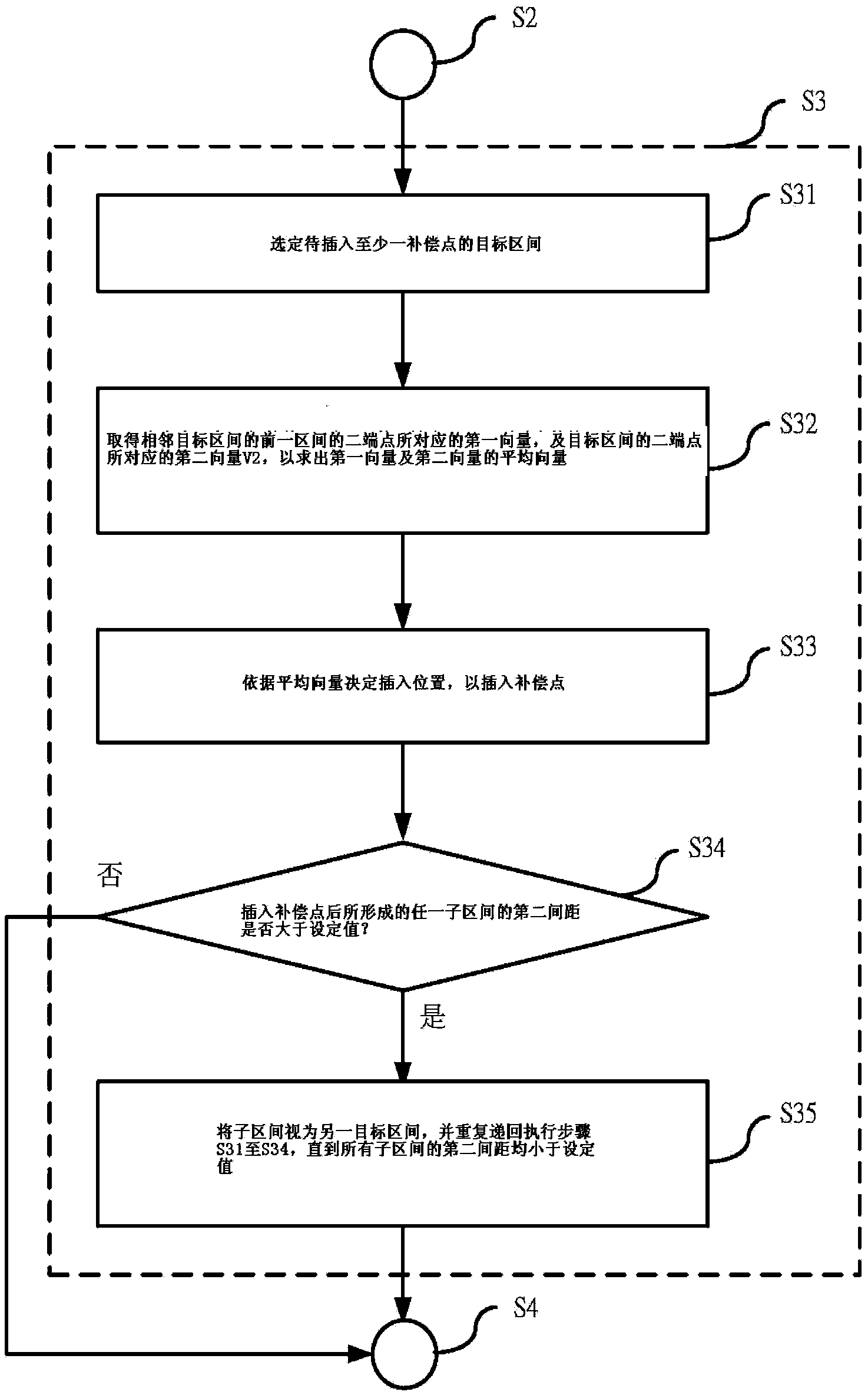 Brush stroke display method