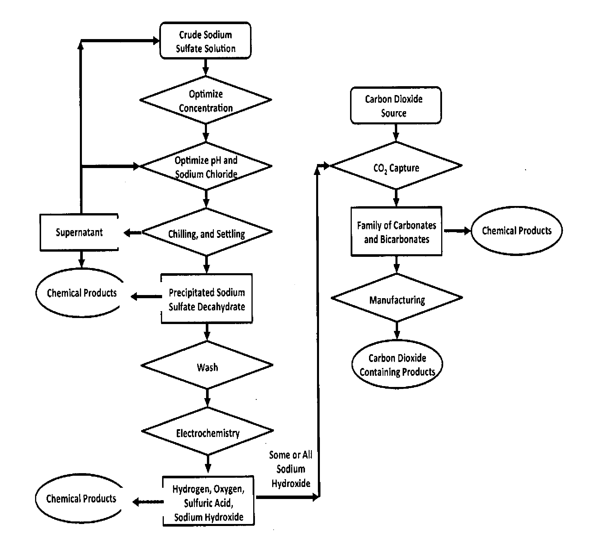 Sulfate-based electrolysis processing with flexible feed control, and use to capture carbon dioxide