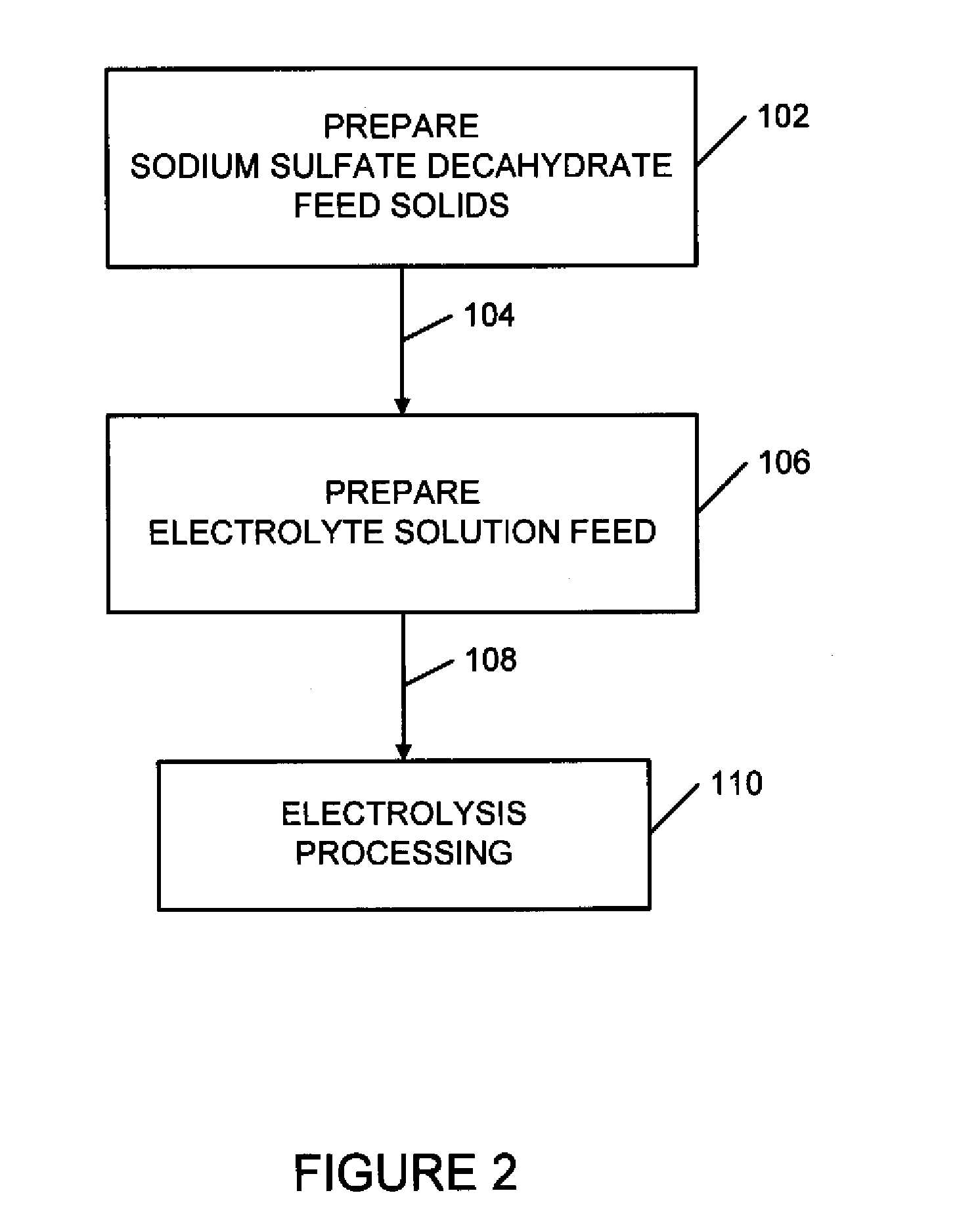 Sulfate-based electrolysis processing with flexible feed control, and use to capture carbon dioxide