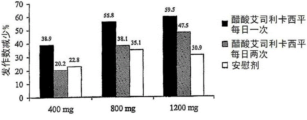 Eslicarbazepine acetate and application method thereof