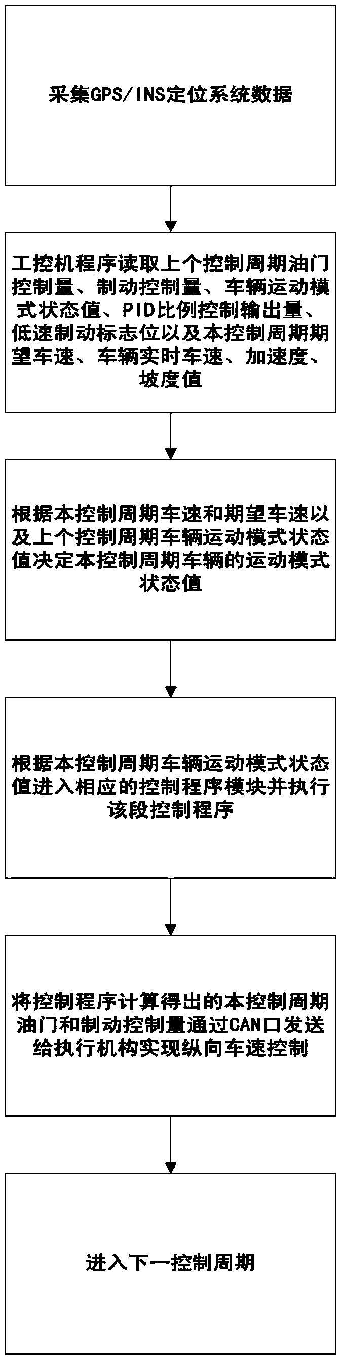 Automated vehicle longitudinal control method based on movement mode judgment