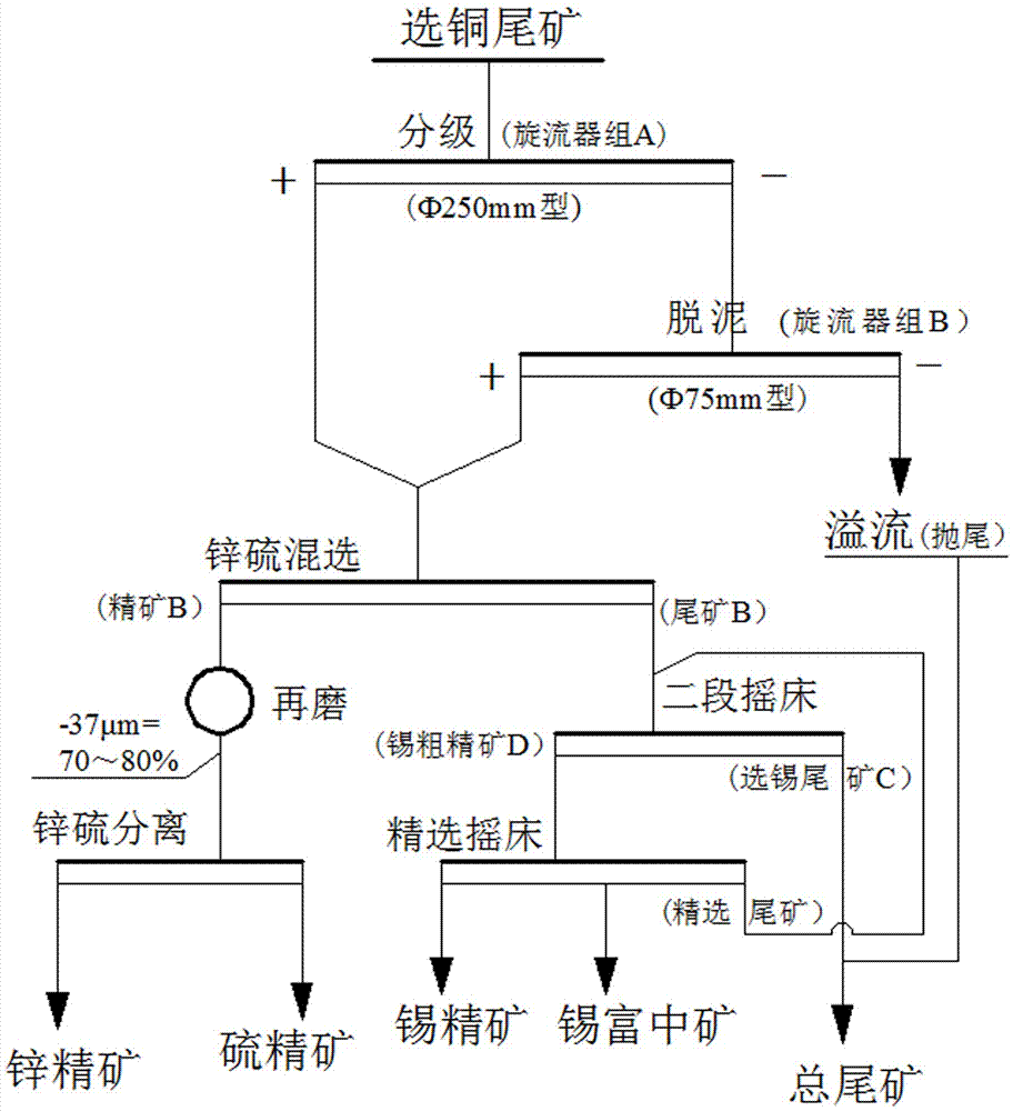 Mineral separation technology for recovering low-grade marmatite and cassiterite minerals from copper separation tailings