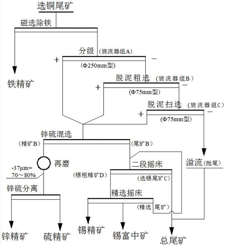 Mineral separation technology for recovering low-grade marmatite and cassiterite minerals from copper separation tailings