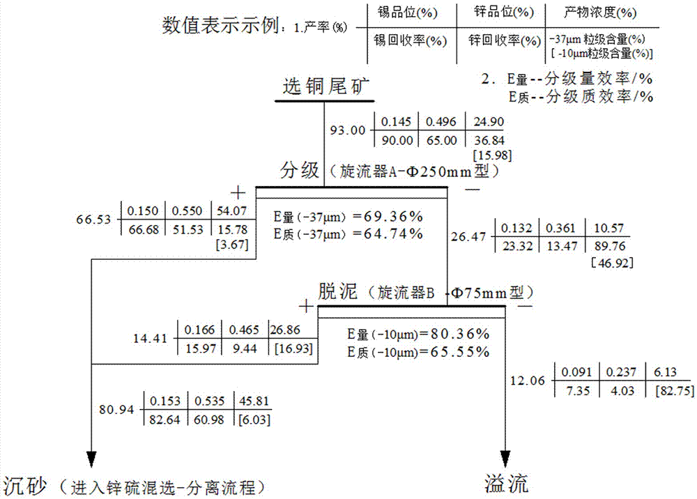 Mineral separation technology for recovering low-grade marmatite and cassiterite minerals from copper separation tailings