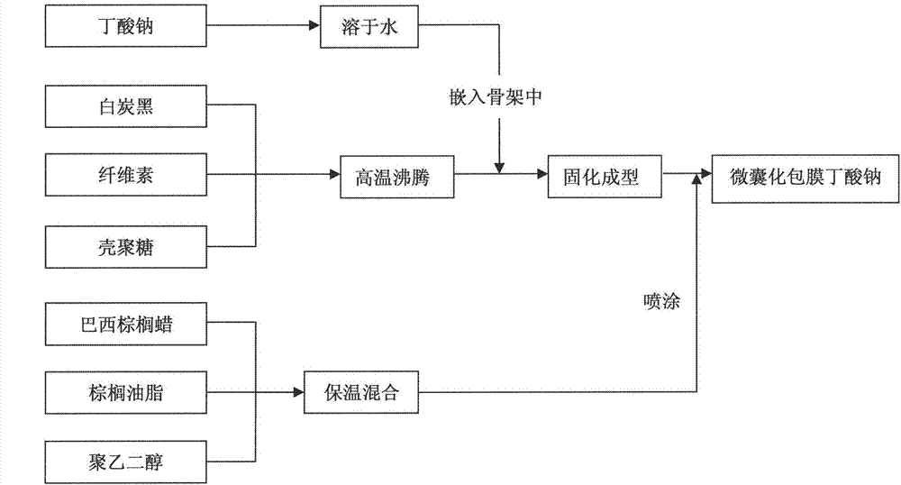 Preparation method of microencapsulation diolame sodium butyrate