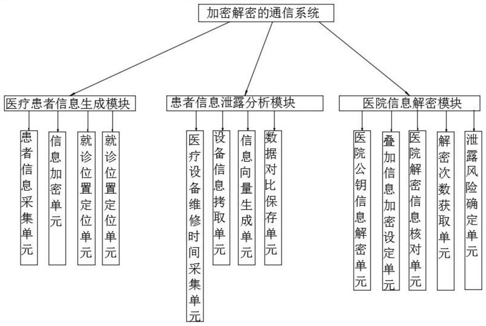 Encryption and decryption communication system and method