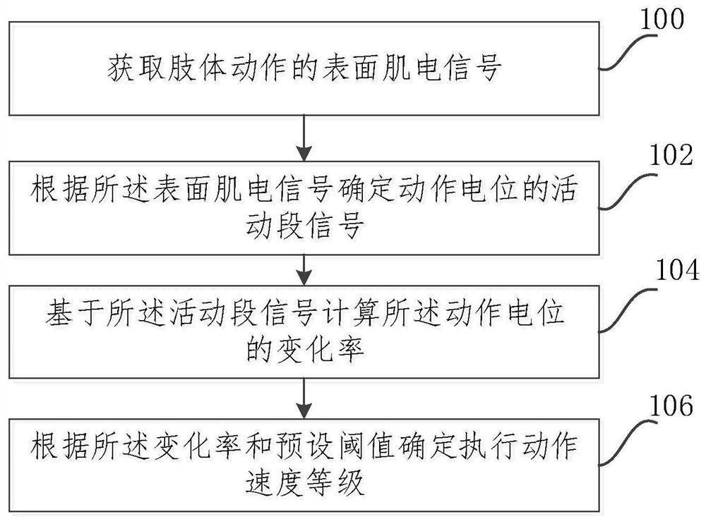 Method and device for determining execution action speed levels and storage medium