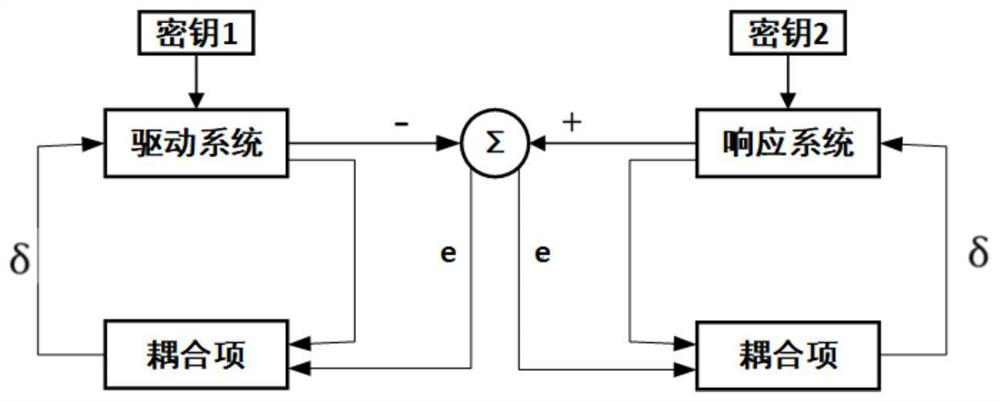 Five-dimensional hyper-chaos coupling synchronization system and satellite physical layer encryption transmission method