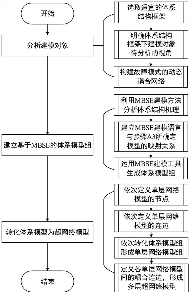 A System Modeling Method Based on Model Systems Engineering and Hypernetwork Theory