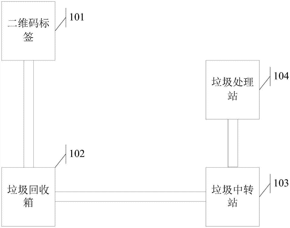 Urban residential community garbage classification collection system