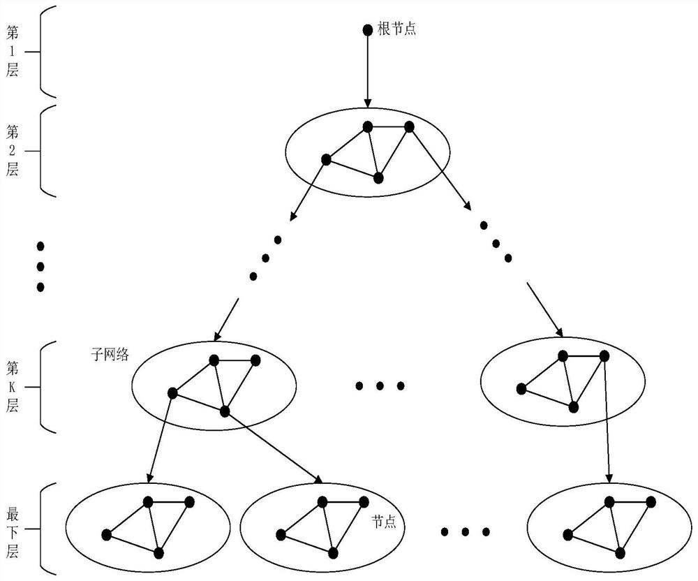 Distributed multi-level graph network training method and system