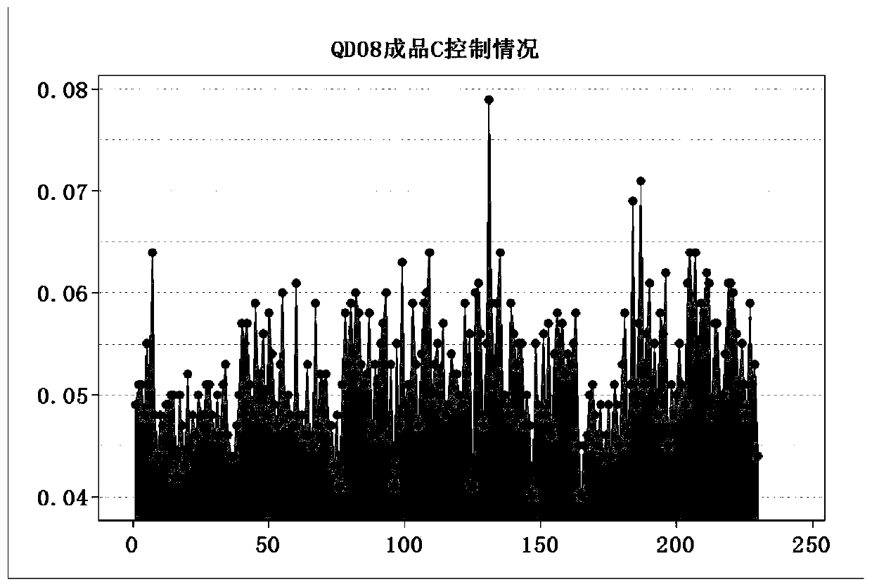 A smelting method for stable control of carbon content in low carbon steel