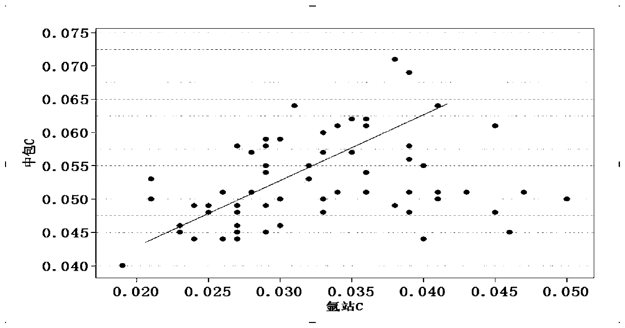 A smelting method for stable control of carbon content in low carbon steel