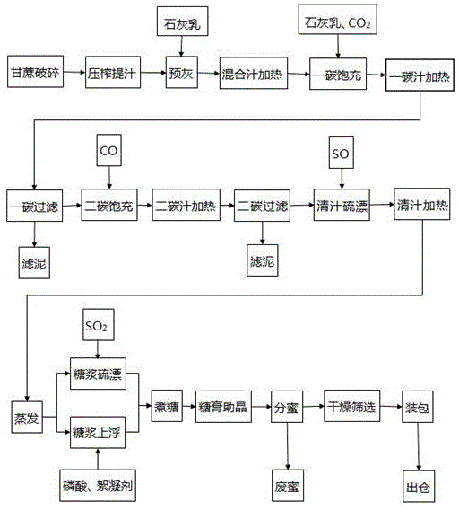 Producing method of pharmaceutic adjuvant cane sugar by carbonic acid method process