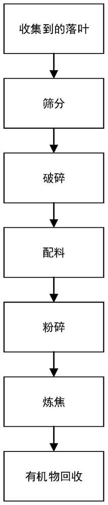 Efficient resource utilization method for fallen leaves