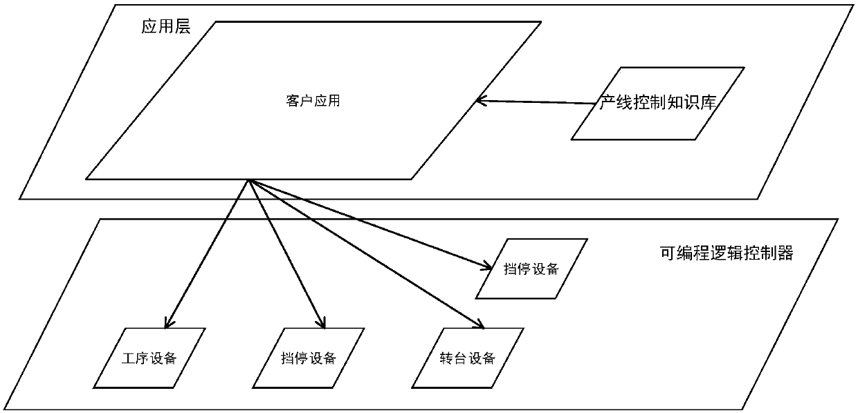 Method for establishing production line control knowledge base based on object-oriented thinking