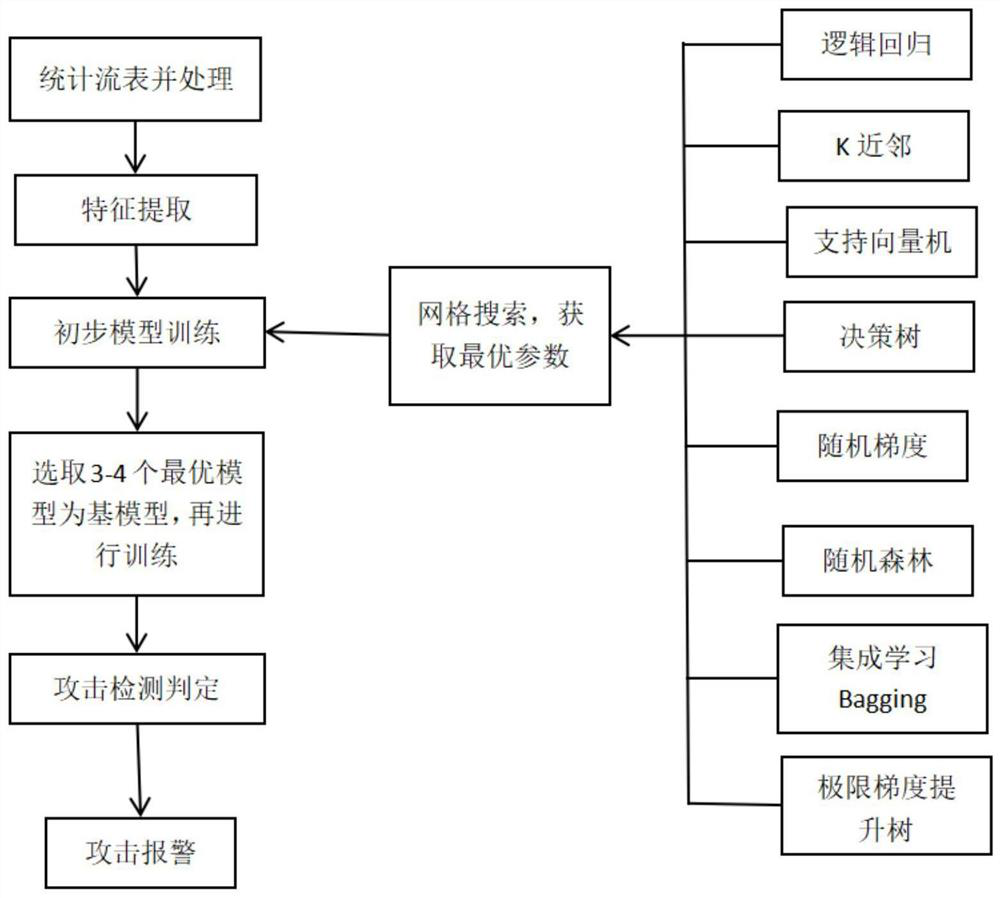 DDoS attack detection method based on SDN