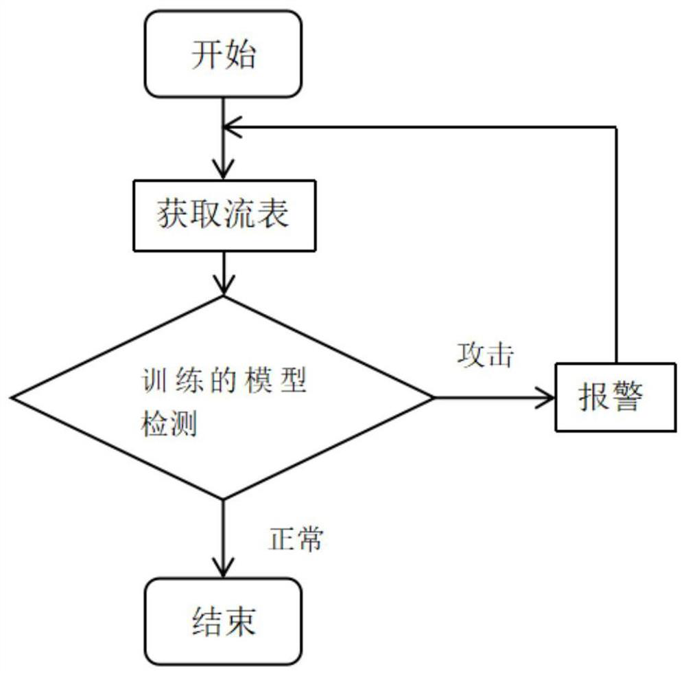 DDoS attack detection method based on SDN