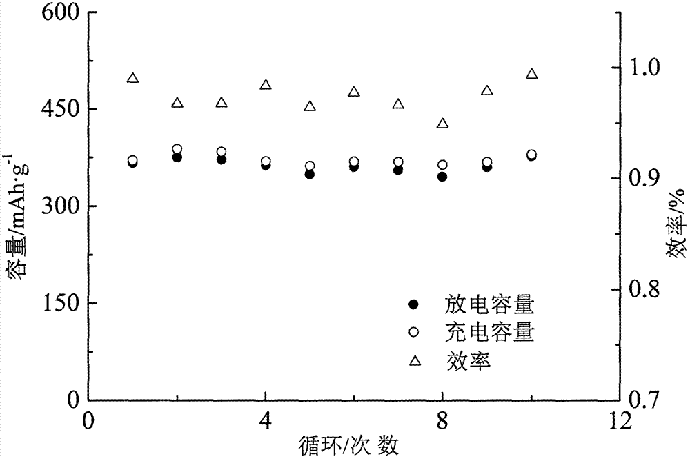 Double perovskite negative electrode material prepared through template synthesis and used for potassium ion battery, and preparation method thereof