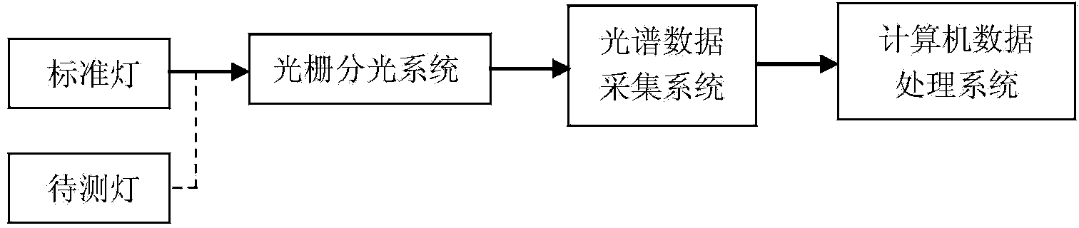 Weak light signal spectrum fast test device and method