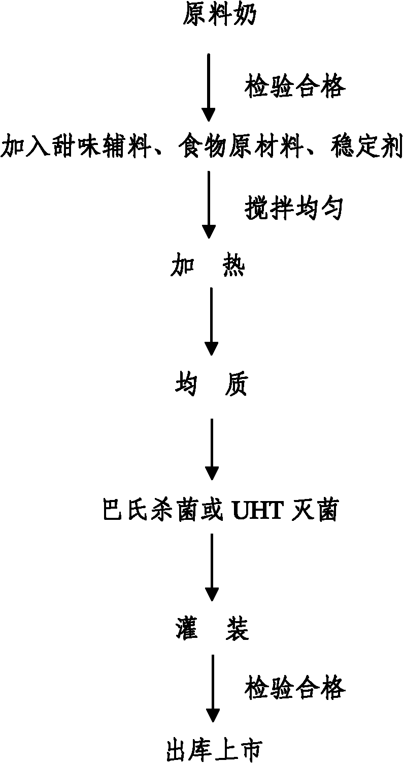 White health milk and preparation method thereof