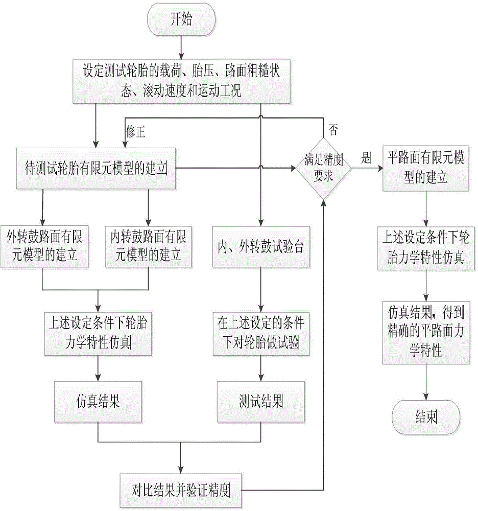 Method of predicating flat-pavement mechanical properties of tyre based on test data of rotary drum test bed