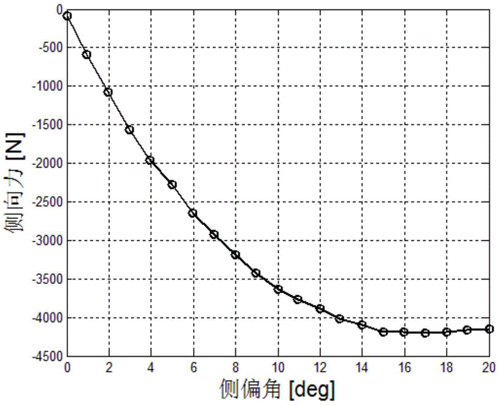 Method of predicating flat-pavement mechanical properties of tyre based on test data of rotary drum test bed