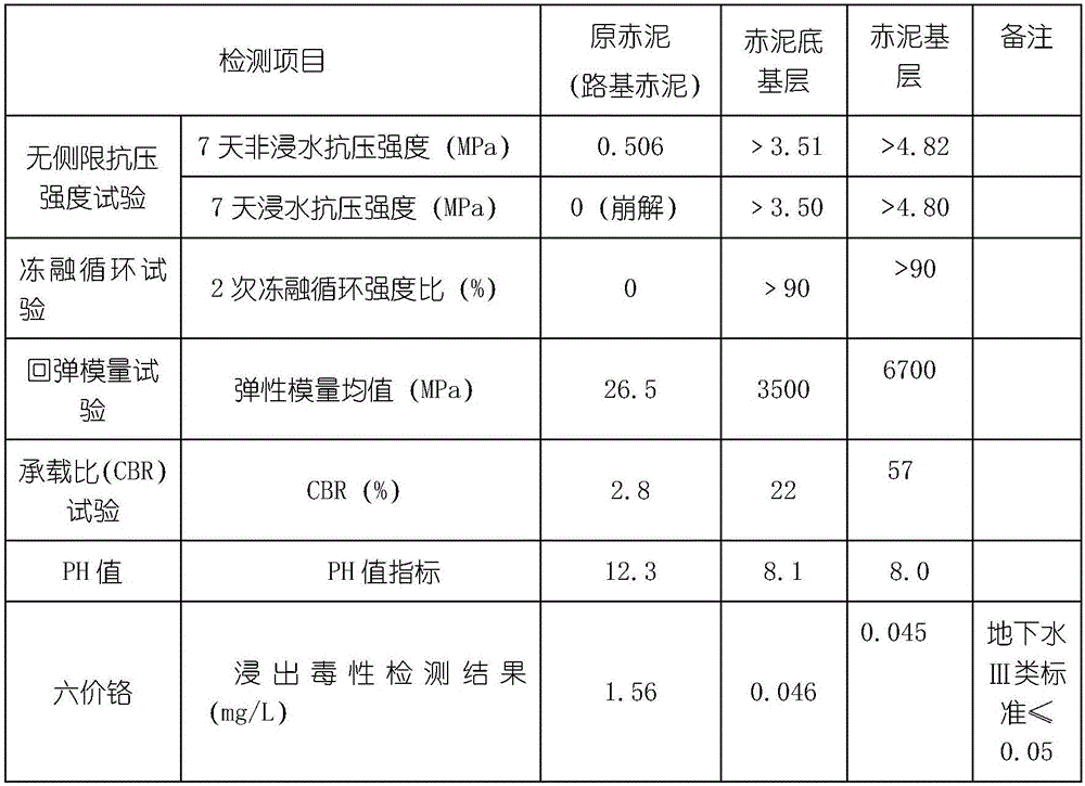 Red mud base course and cement concrete road surface composite pavement structure