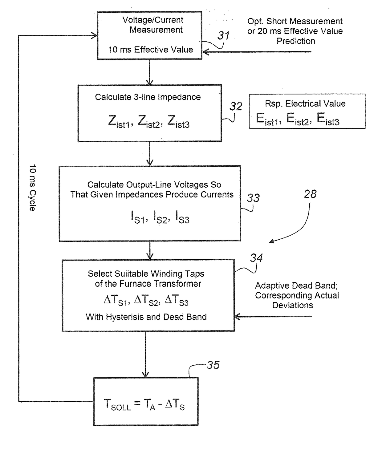 Device and method for reducing network reactions when an electric arc furnace is in operation