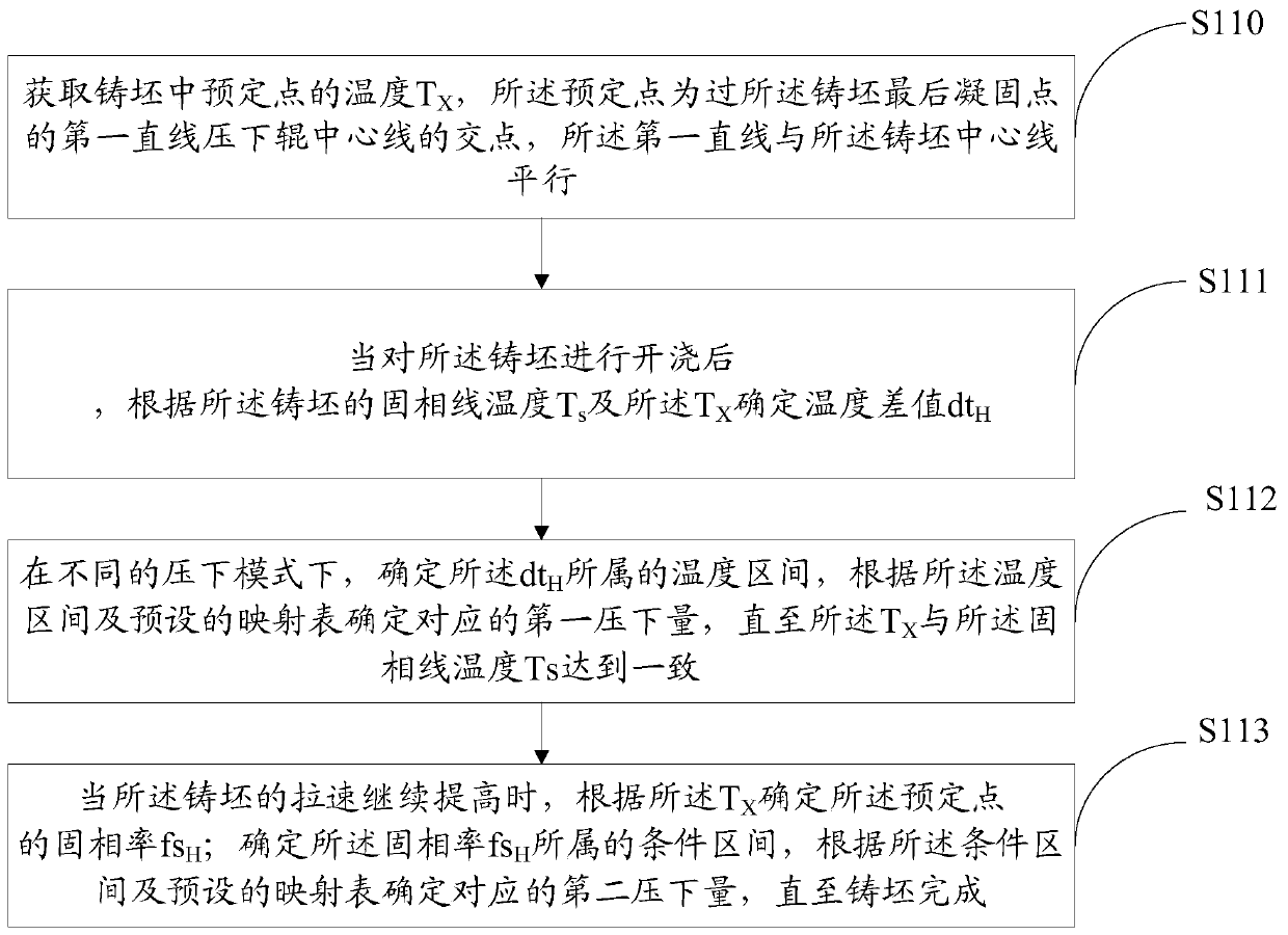 Reduction method and device