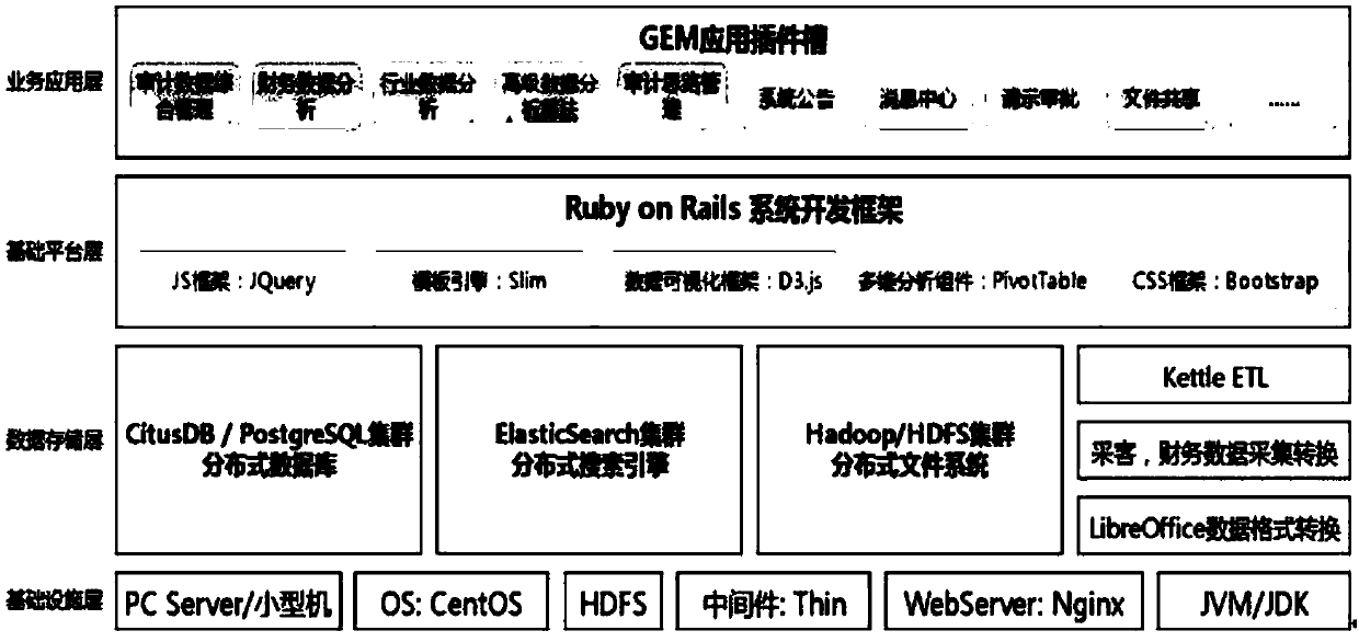 Method and system for big data integrated management applied to auditing field